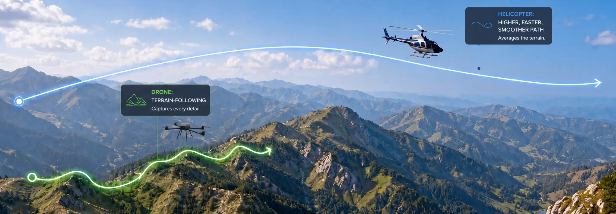 Diagram comparing a drone's terrain-following flight path at low level with a helicopter's higher, smoother arc over the same mountains