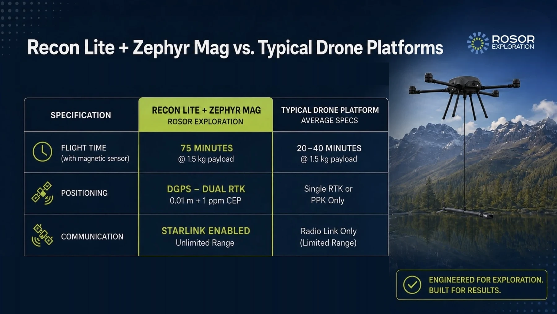 Specification card comparing the Rosor Recon Lite with Zephyr Mag against typical drone platforms on flight time, positioning and communication