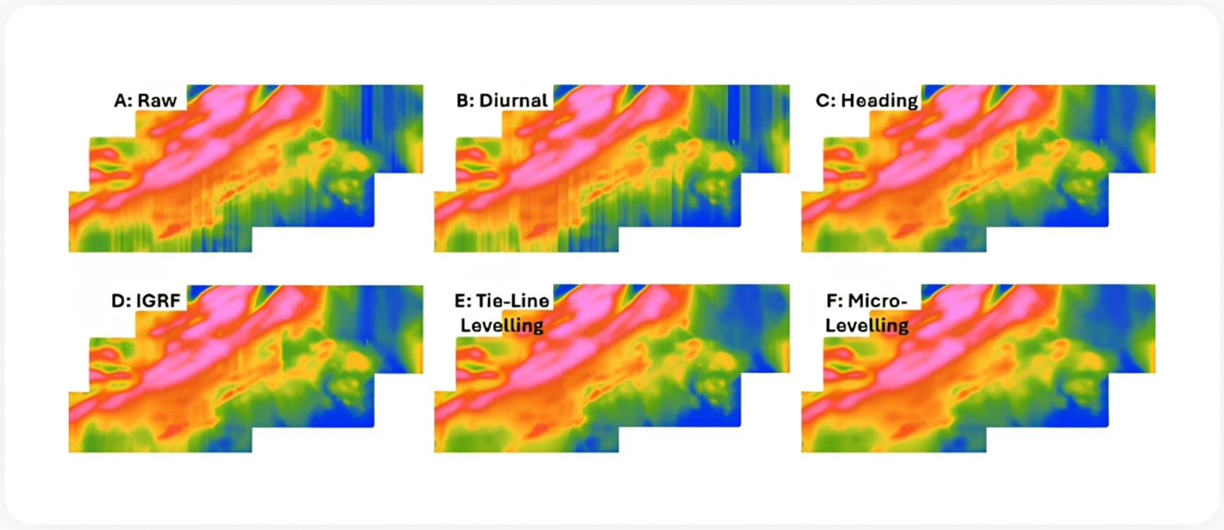 Six panels showing the processing flow for the Abitibi Lake magnetics: raw, diurnal, heading, IGRF, tie-line levelling and micro-levelling corrections